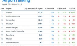 İstanbul Havalimanı, günlük bin 318 uçuşla Avrupa’nın en yoğun havalimanı oldu