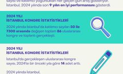 İstanbul 9 yıl sonra dünya kongre şehirleri sıralamasında ilk 20’de