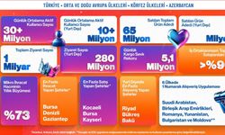 Trendyol’dan e-ihracatta bir günde 600 bin paket