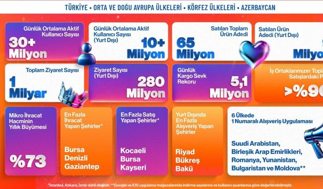Trendyol’dan e-ihracatta bir günde 600 bin paket