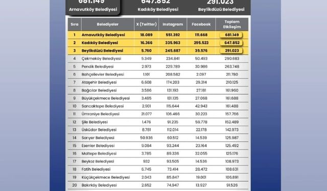 İstanbul'da ilçe belediyelerinin sosyal medya performansı açıklandı: Arnavutköy ilk sırada
