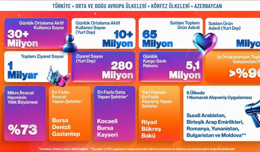 Trendyol’dan e-ihracatta bir günde 600 bin paket
