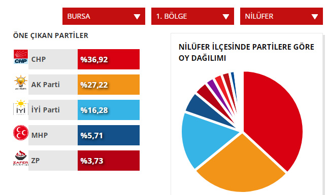 nilüfer