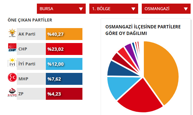 osmangazi