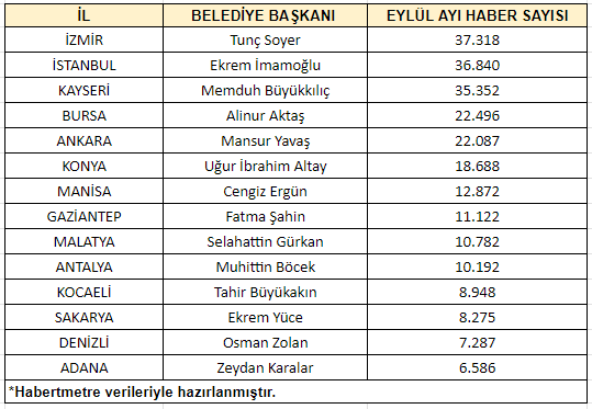en-cok-habere-konu-olan-buyuksehir-belediye-16381285_4129_m