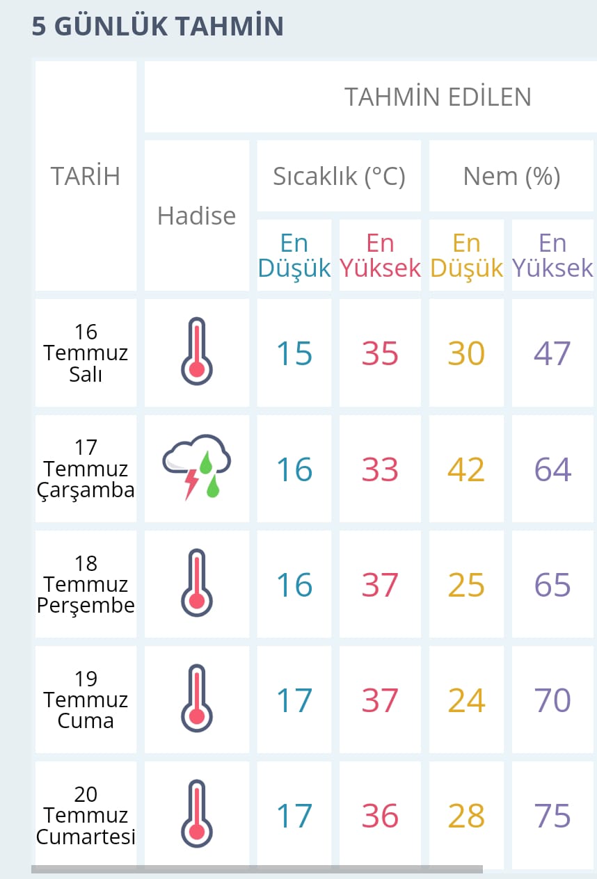 Haba Durumu Bursa