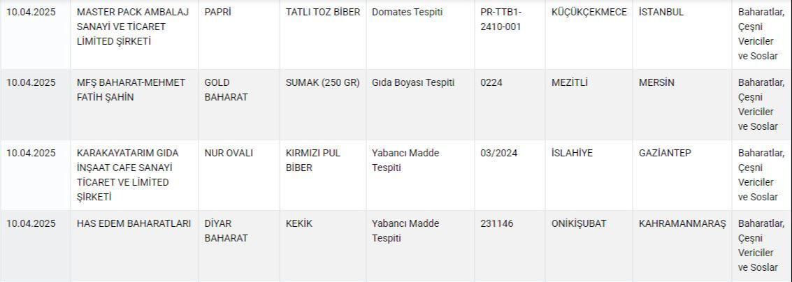 Tarim Ve Orman Bakanligi Tagsis Listesini Guncelledi Aman Dikkat Bu Markalari Sofraniza Sokmayin 1744304174218 6