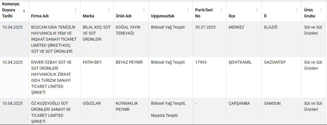 Tarim Ve Orman Bakanligi Tagsis Listesini Guncelledi Aman Dikkat Bu Markalari Sofraniza Sokmayin 17443041744691 8