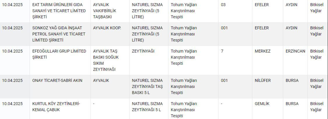 Tarim Ve Orman Bakanligi Tagsis Listesini Guncelledi Aman Dikkat Bu Markalari Sofraniza Sokmayin 17443041747550 2