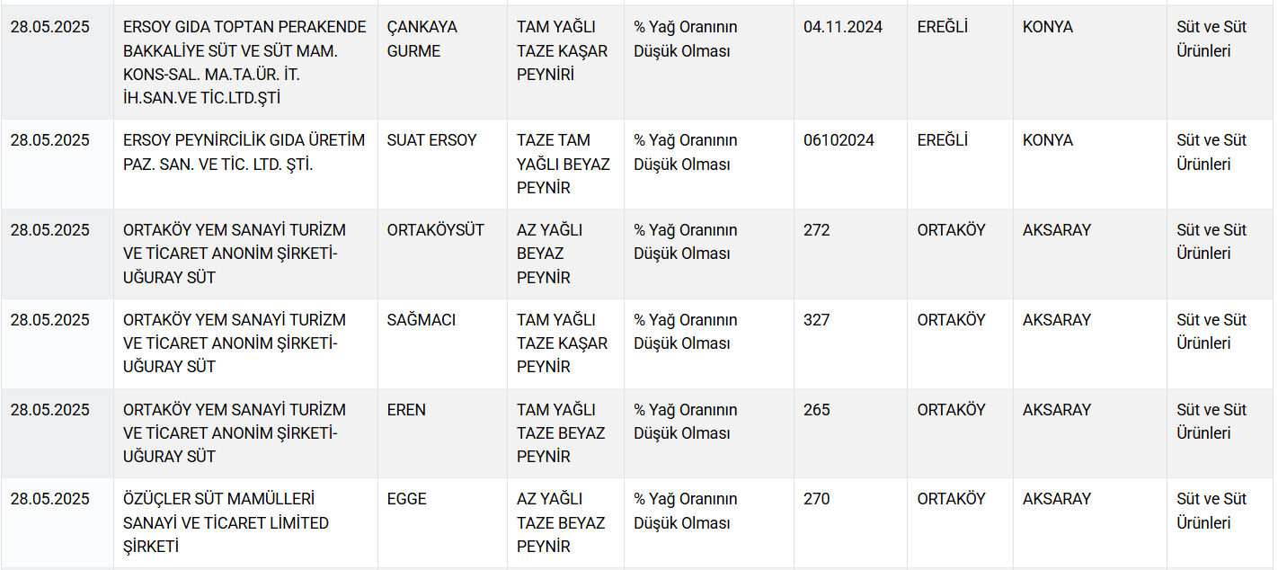 Bayram Oncesi Yeni Liste Yayimlandi Bakanlik Ifsa Etti Bu Markalardan Uzak Durun 17484343342097 5
