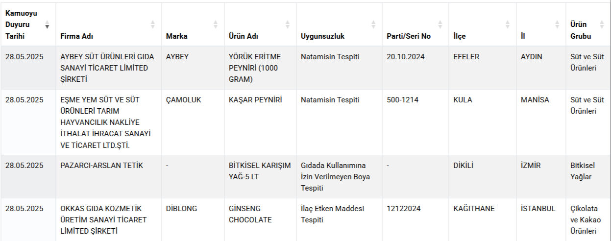 Bayram Oncesi Yeni Liste Yayimlandi Bakanlik Ifsa Etti Bu Markalardan Uzak Durun 17484343342479 2
