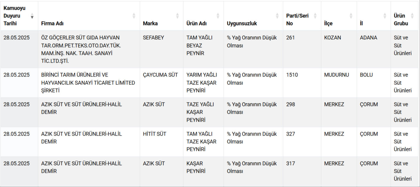 Bayram Oncesi Yeni Liste Yayimlandi Bakanlik Ifsa Etti Bu Markalardan Uzak Durun 17484343343052 3