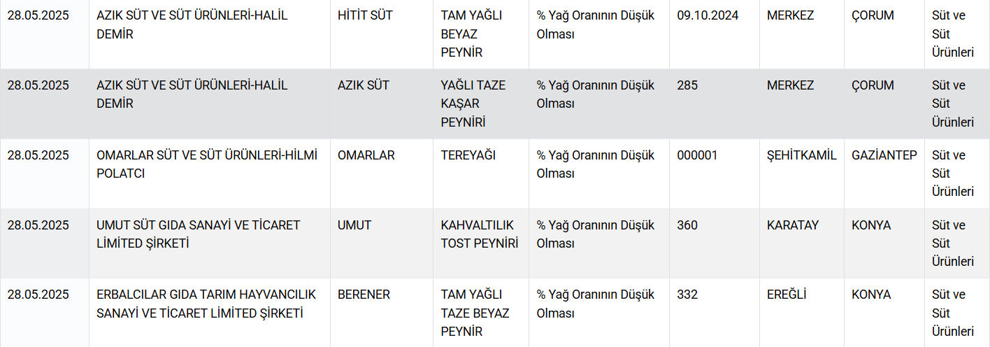Bayram Oncesi Yeni Liste Yayimlandi Bakanlik Ifsa Etti Bu Markalardan Uzak Durun 17484343347966 4